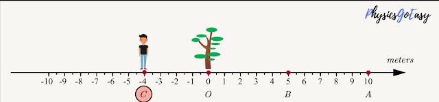 Quickly Learn How To Find Position In Physics 