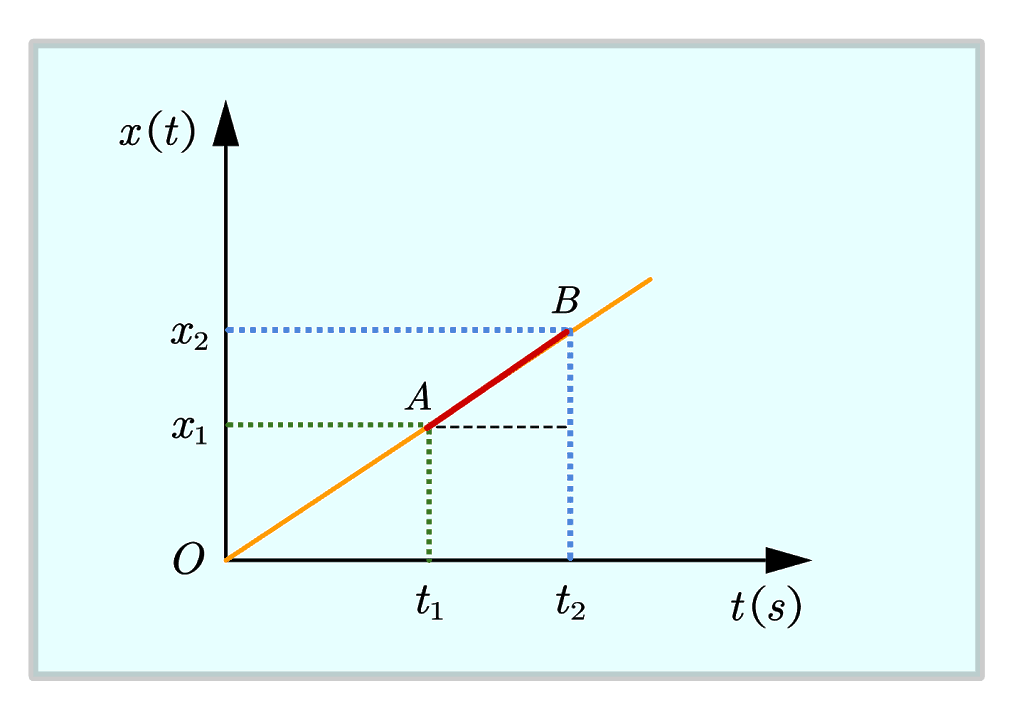 Velocity Time Graph To Position Time Graph