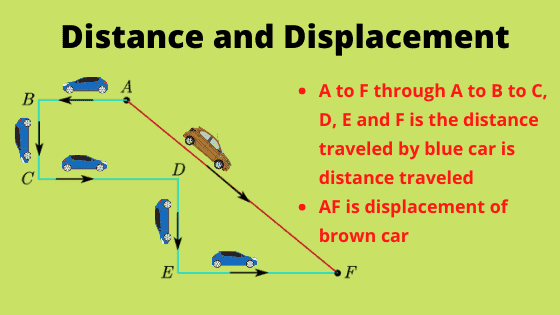 Distance and displacement in physics