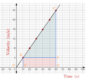 How to find displacement on a velocity-time graph - PhysicsGoEasy