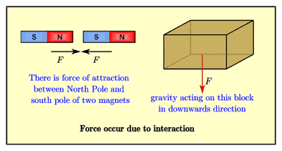 Force occurs due to interaction