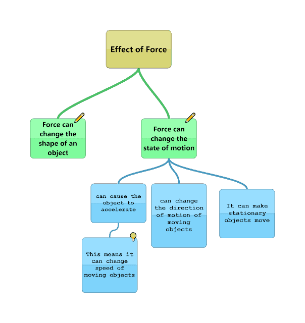 Effect of force concept map