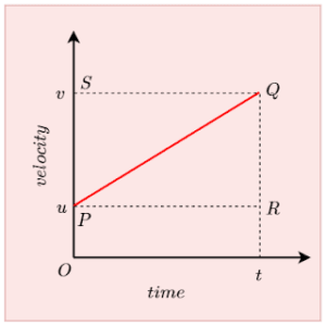 First Equation of motion by graphical Method - PhysicsGoEasy