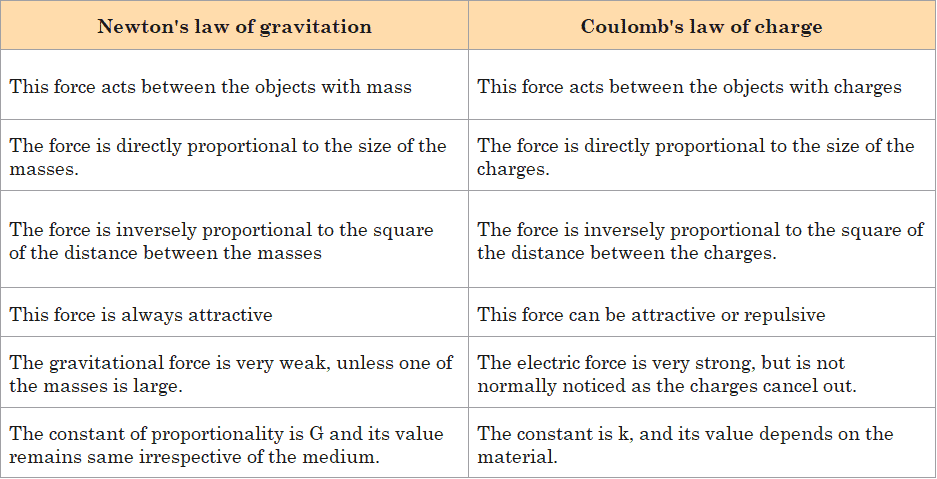 Comparison of newton's law of gravitation and coulomb's law
