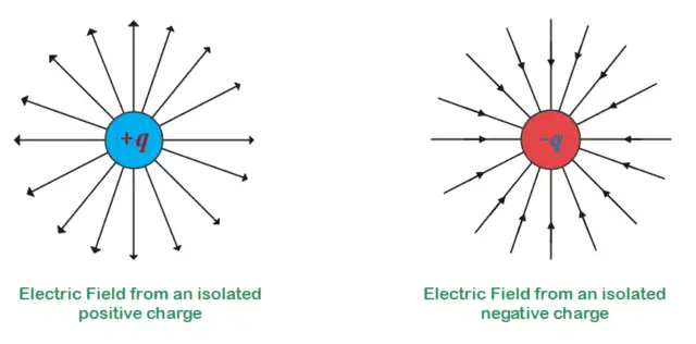 How to find the magnitude of an electric field? - PhysicsGoEasy