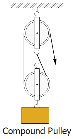 Types of Pulleys - PhysicsGoEasy