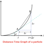 Distance-time-graph