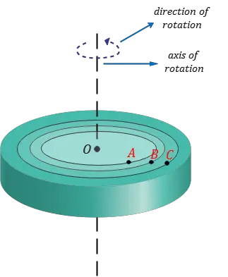 Mechanical motion - Rotation