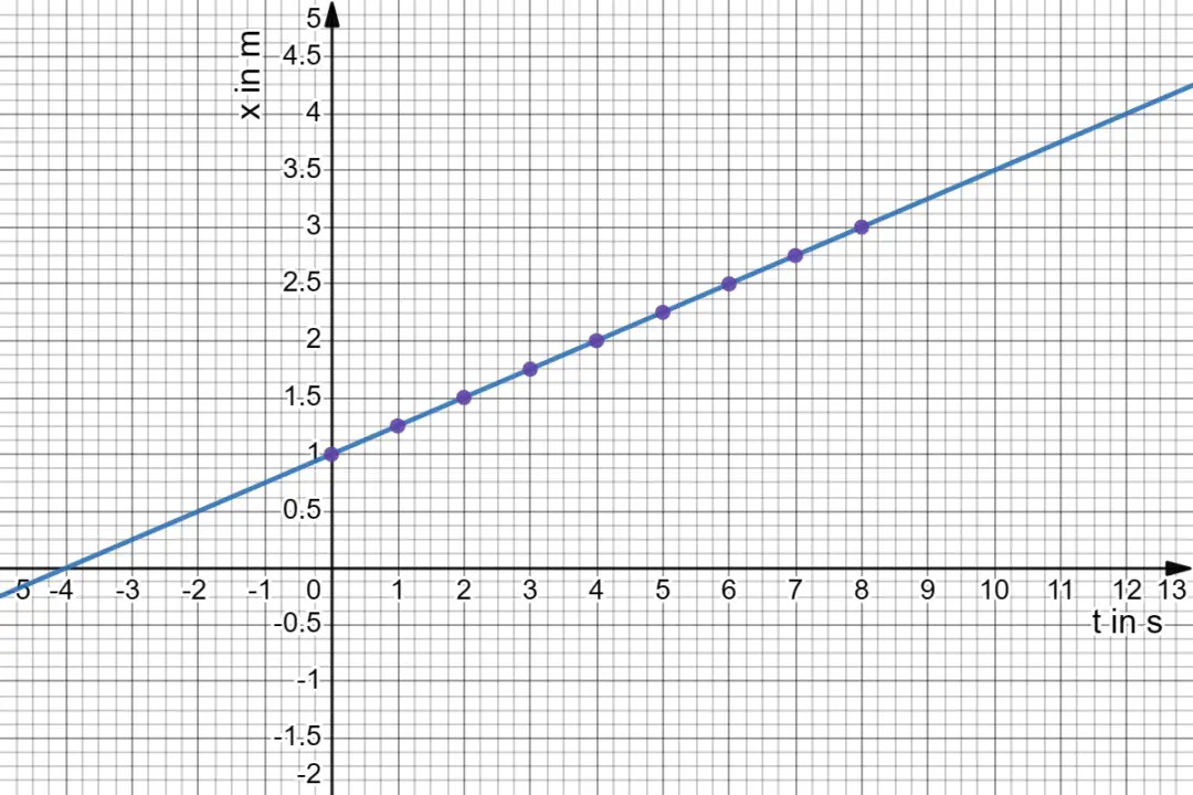 uniform-motion