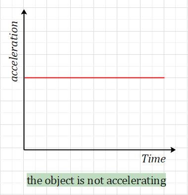 at graph for constant acceleration