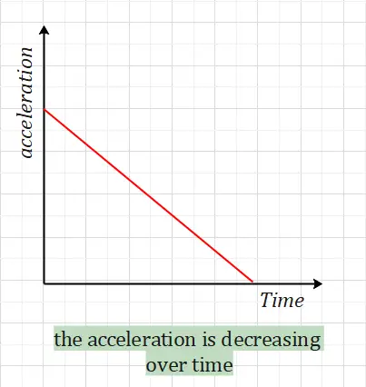 at graph for deceleration