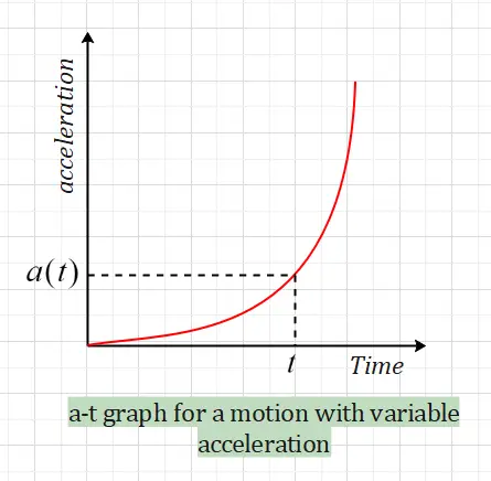 a-t graph for motion with variable acceleration