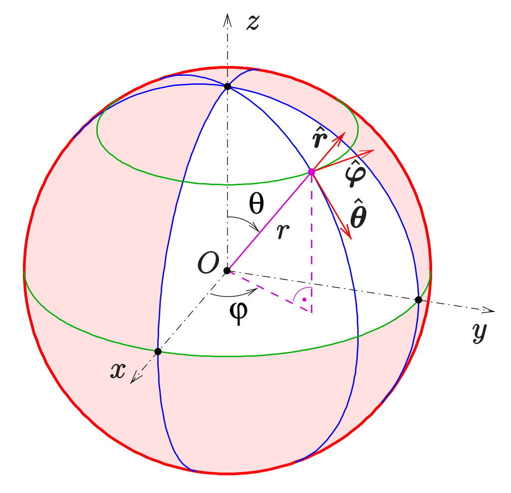 Spherical To Cartesian Coordinates Conversion Physicsgoeasy