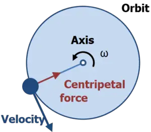 Radial Force Equation in Circular Motion - PhysicsGoEasy