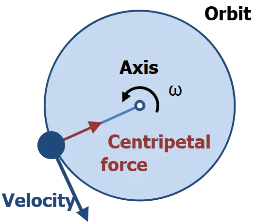 Centripetal force