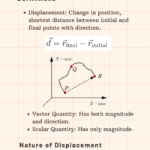 Displacement Vector or Scalar