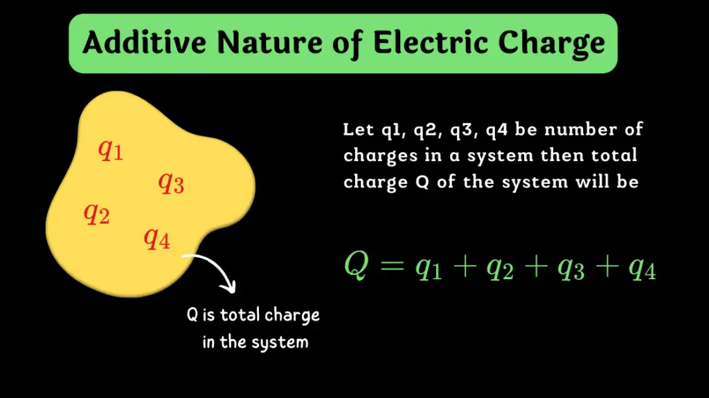 Additive Nature of Electric Charge