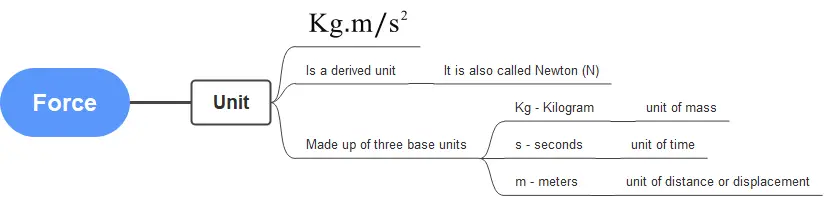 mind map showing how unit of force a derived unit depends on three base units