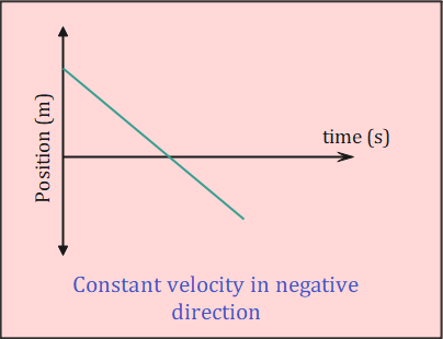 Position time graph showing constant negative velocity graph