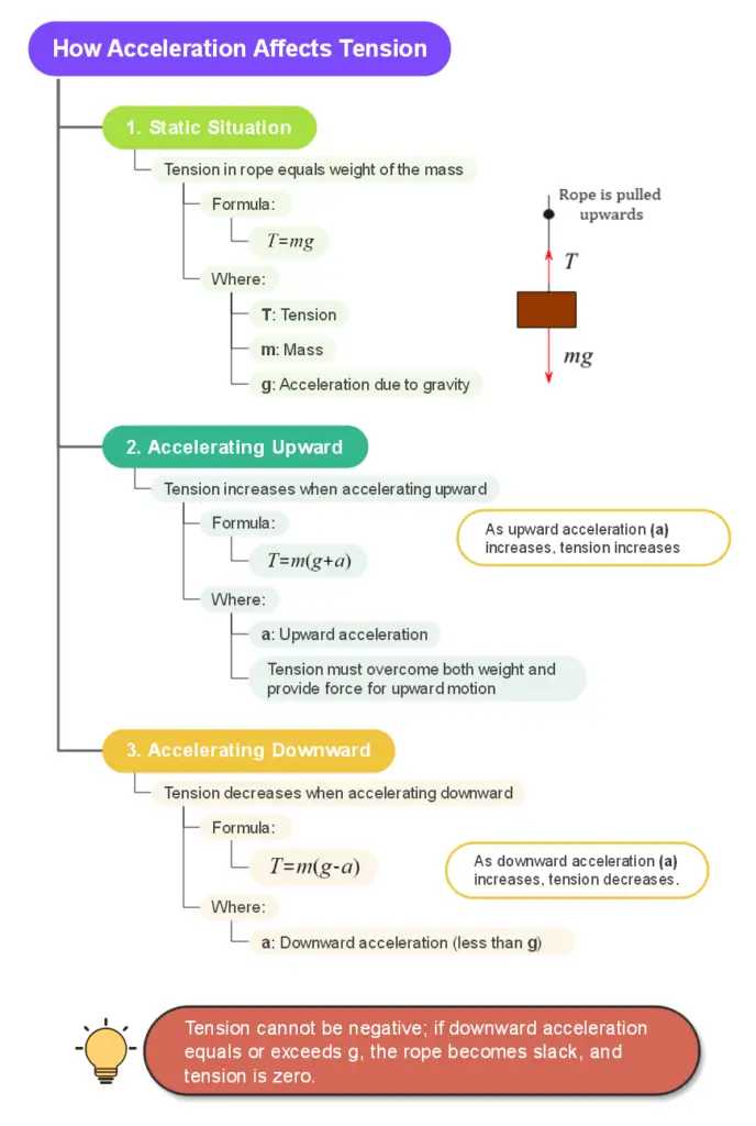 How does acceleration affect tension Mind Map