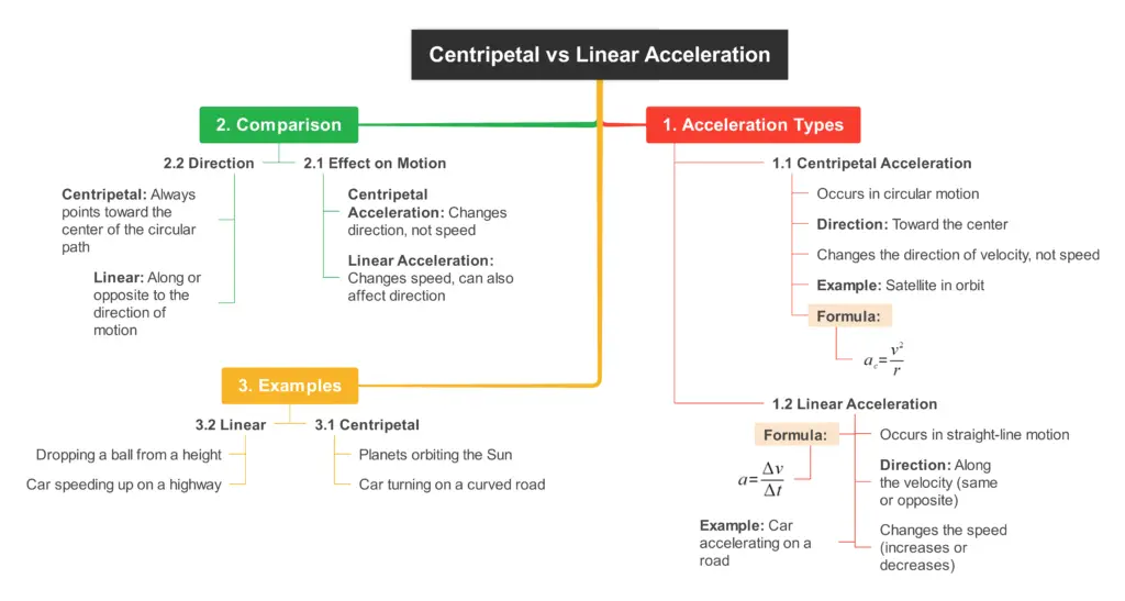 Mind map on how does centripetal acceleration differ from linear acceleration 