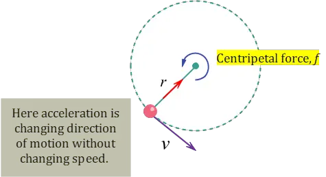 centripetal acceleration changing direction 