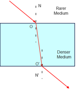 Optically Denser & Rarer Mediums Explained - PhysicsGoEasy