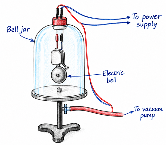 vacuum bell jar experiment sound